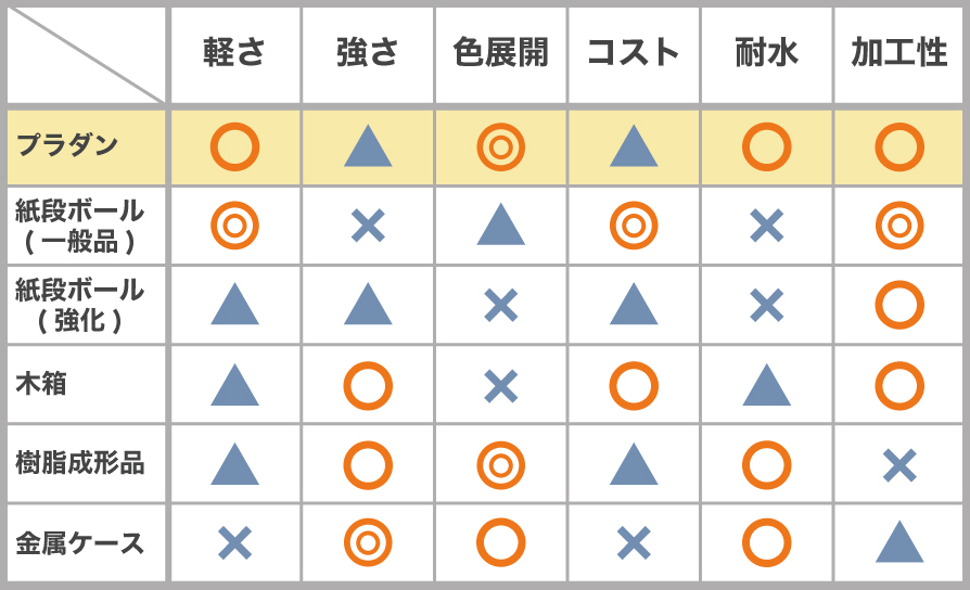 箱型での比較表