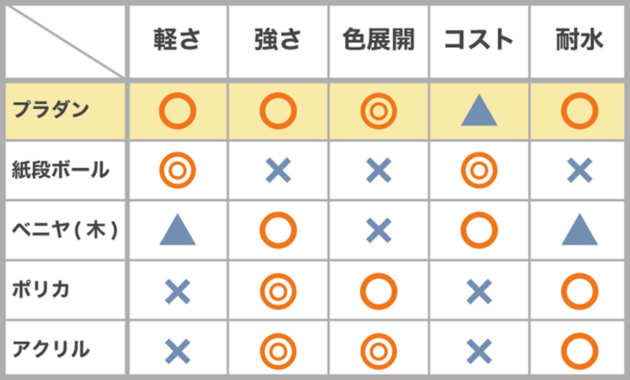 板材としての比較表